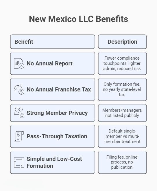 New Mexico LLC Benefits: Privacy, No Annual Reports, and Low Ongoing Costs 1 Core Benefits of a New Mexico LLC