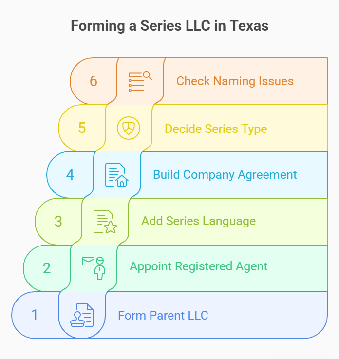 Series LLC in Texas: How It Works, Benefits, and Filing Requirements 1 How to Form a Series LLC in Texas