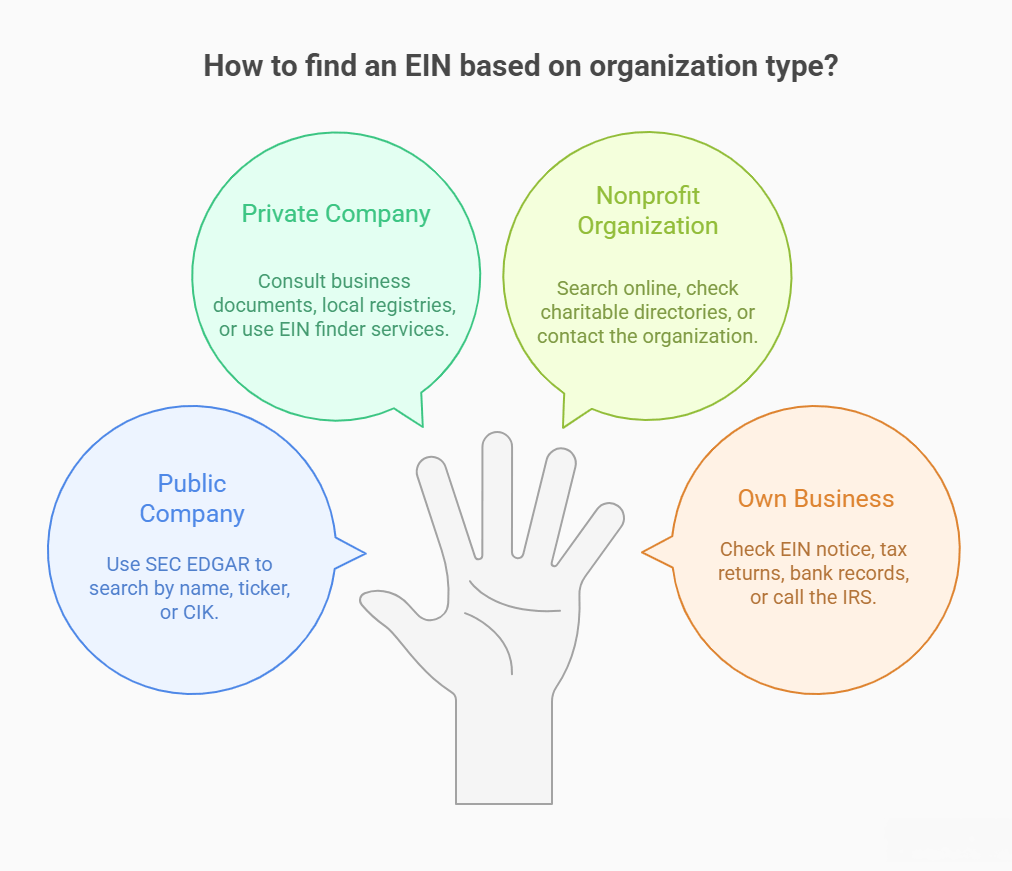 EIN Number Lookup: How to Find a Company’s EIN 1 EIN Number Lookup by Organization Type