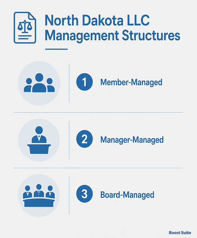 Free North Dakota LLC Operating Agreement Template - PDF 2026 1 North Dakota LLC management structures
