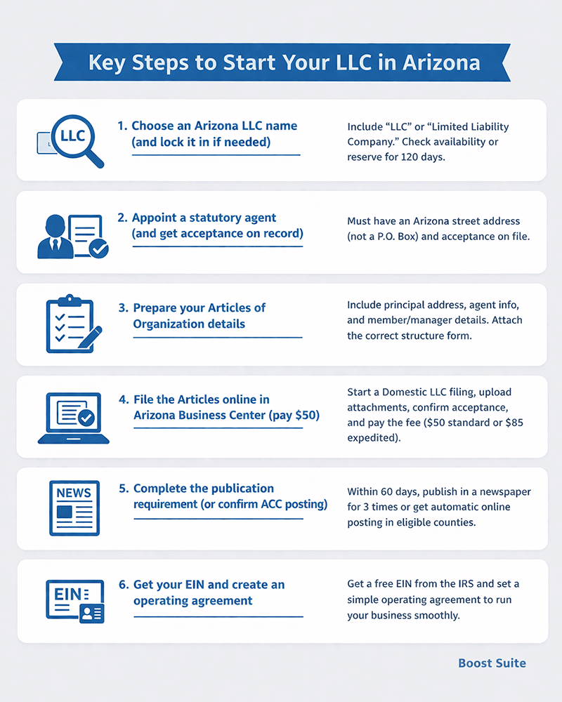 How to Start an LLC in Arizona: Complete 2026 Guide 1 Steps to start an LLC in Arizona