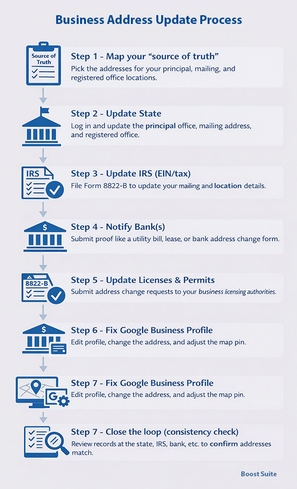 Can I Use a Registered Agent Address as My Business Address? 1 How to Update or Fix Business Addresses Later