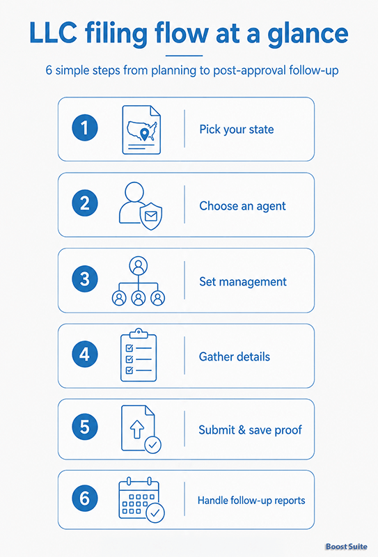 Understanding Articles of Organization 1 LLC filing process steps illustration