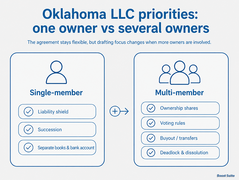 Oklahoma LLC Operating Agreement: Free Template + Guide (2026) 1 Oklahoma LLC single-member vs multi-member illustration