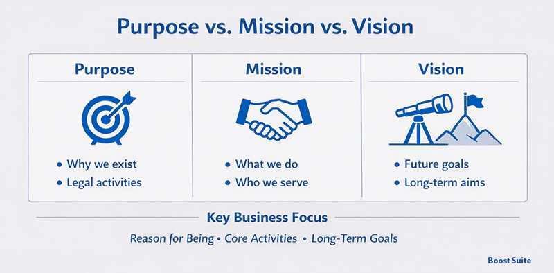 Business Purpose Examples: When and How to Write One 1 Difference between Vision, Mission and Purpose Statement