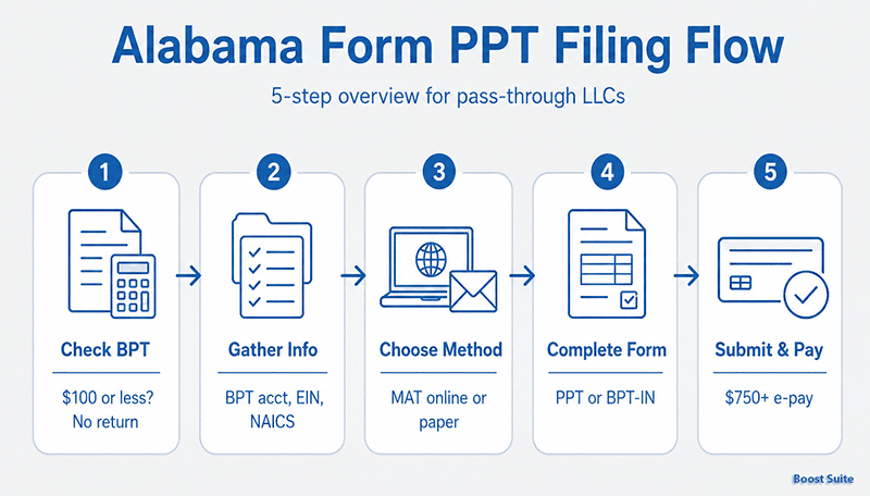 Alabama LLC Annual Report and Form PPT (2026 Guide) 1 Alabama Form PPT filing steps