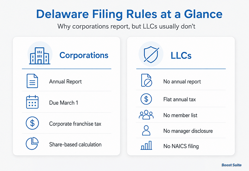 Delaware LLC Annual Report: Why It Doesn't Exist 1 Delaware filing rules