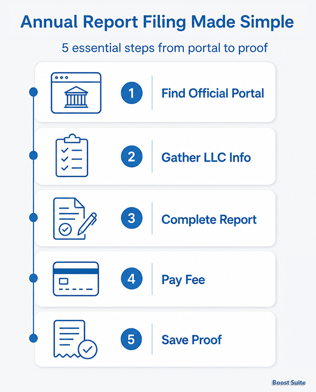 LLC Annual Report: Comprehensive Guide to Filing and Compliance 2 5-step infographic showing how to file an LLC annual report