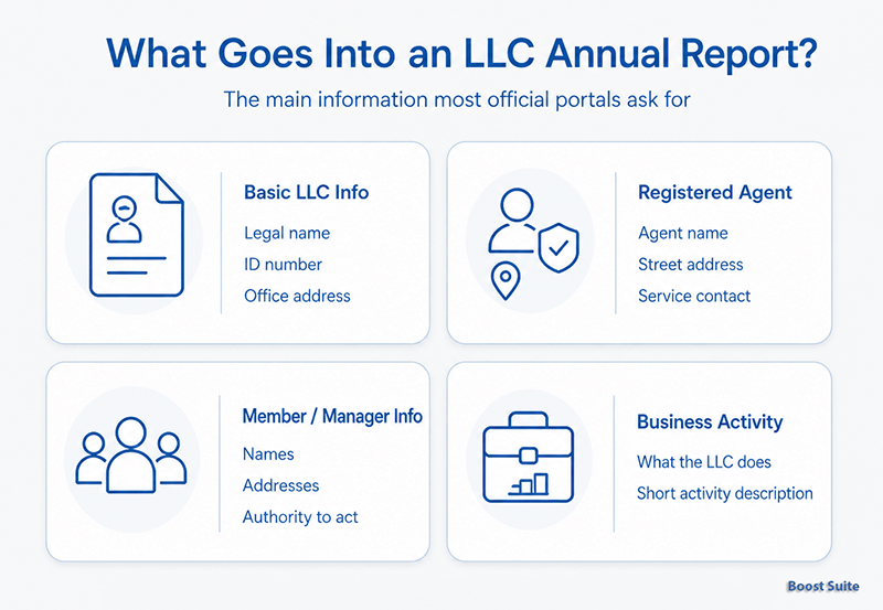 LLC Annual Report: Comprehensive Guide to Filing and Compliance 1 5-step infographic showing how to file an LLC annual report