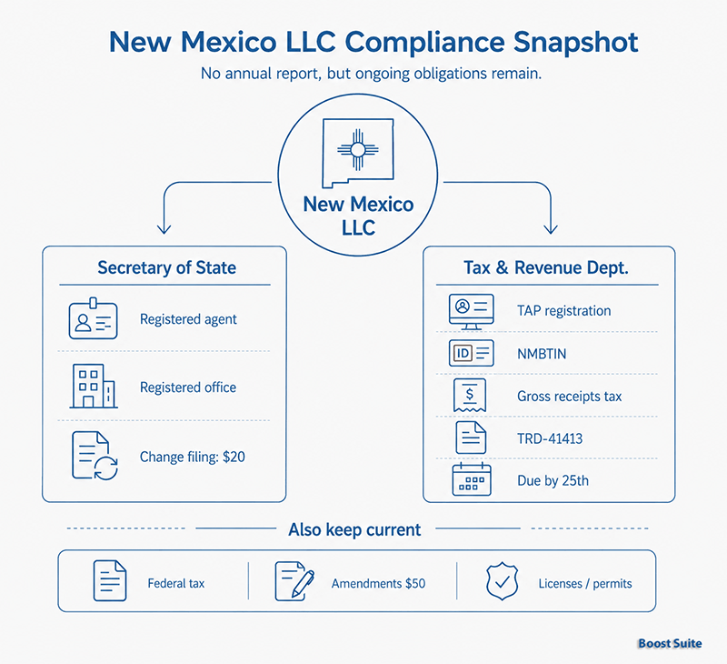 New Mexico LLCs Don’t File an Annual Report: 2026 Guide 1 New Mexico LLC compliance checklist