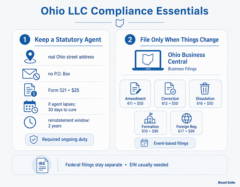 No Ohio LLC Annual Report: Statutory Agent Rules 2026 1 Ohio LLC compliance essentials