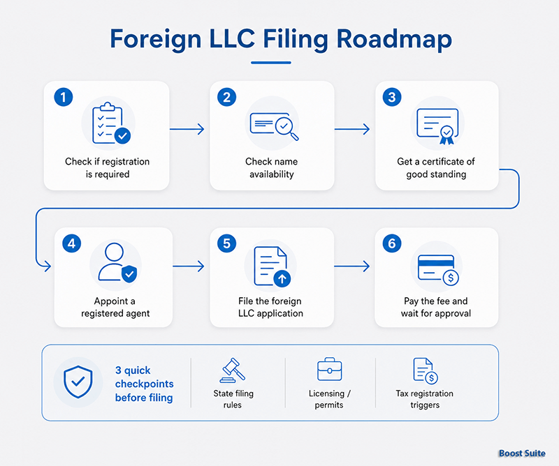 Foreign LLC: What It Is and When You Need to Register 1 Foreign LLC registration steps infographic