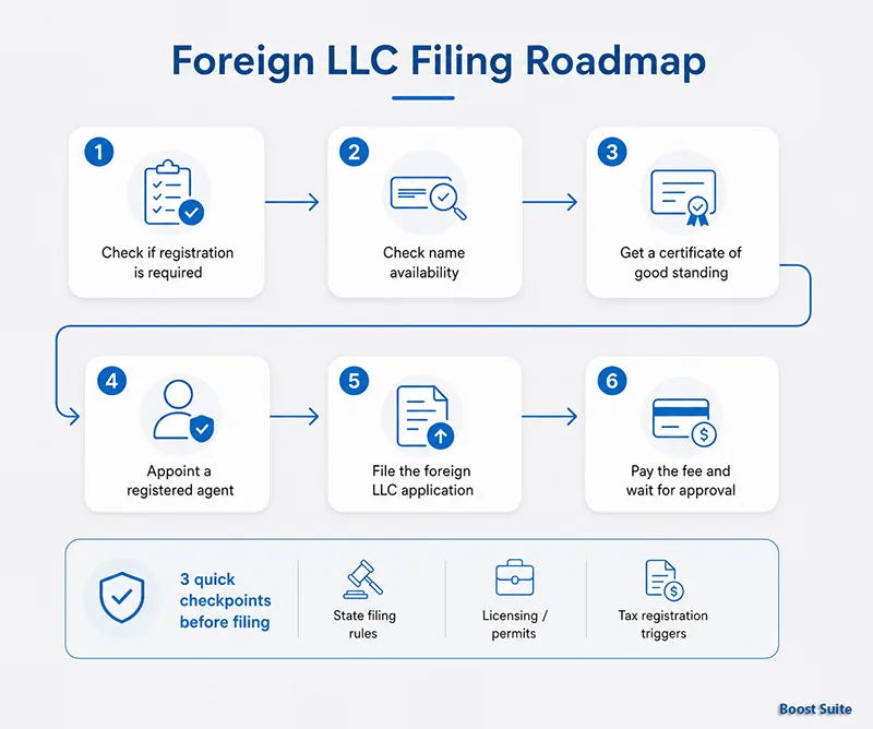 Foreign LLC registration steps infographic