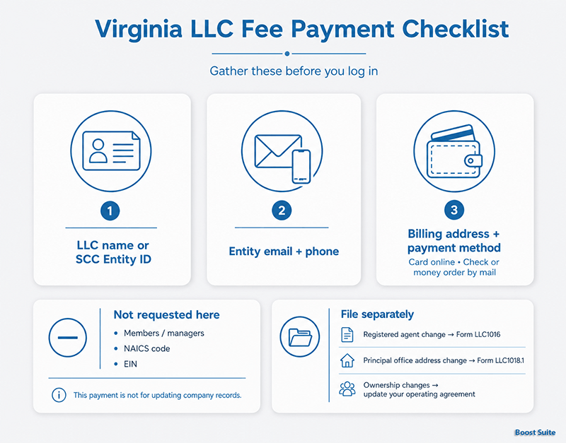 Virginia LLC Annual Report and the $50 Registration Fee 1 Virginia LLC fee payment checklist
