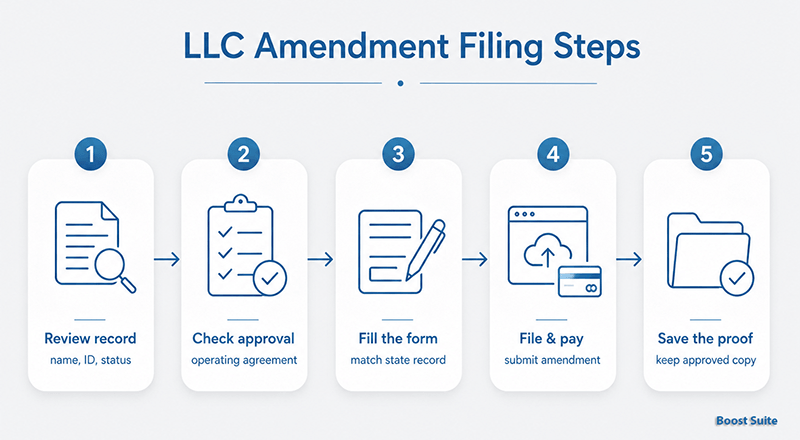 LLC Amendment: How to Update Your LLC’s Official State Records 1 LLC amendment filing steps