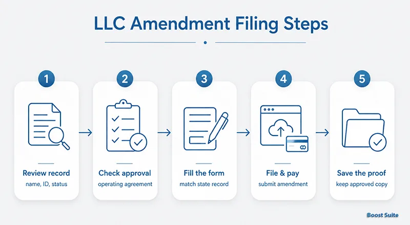 LLC Amendment: How to Update Your LLC’s Official State Records 1 LLC amendment filing steps