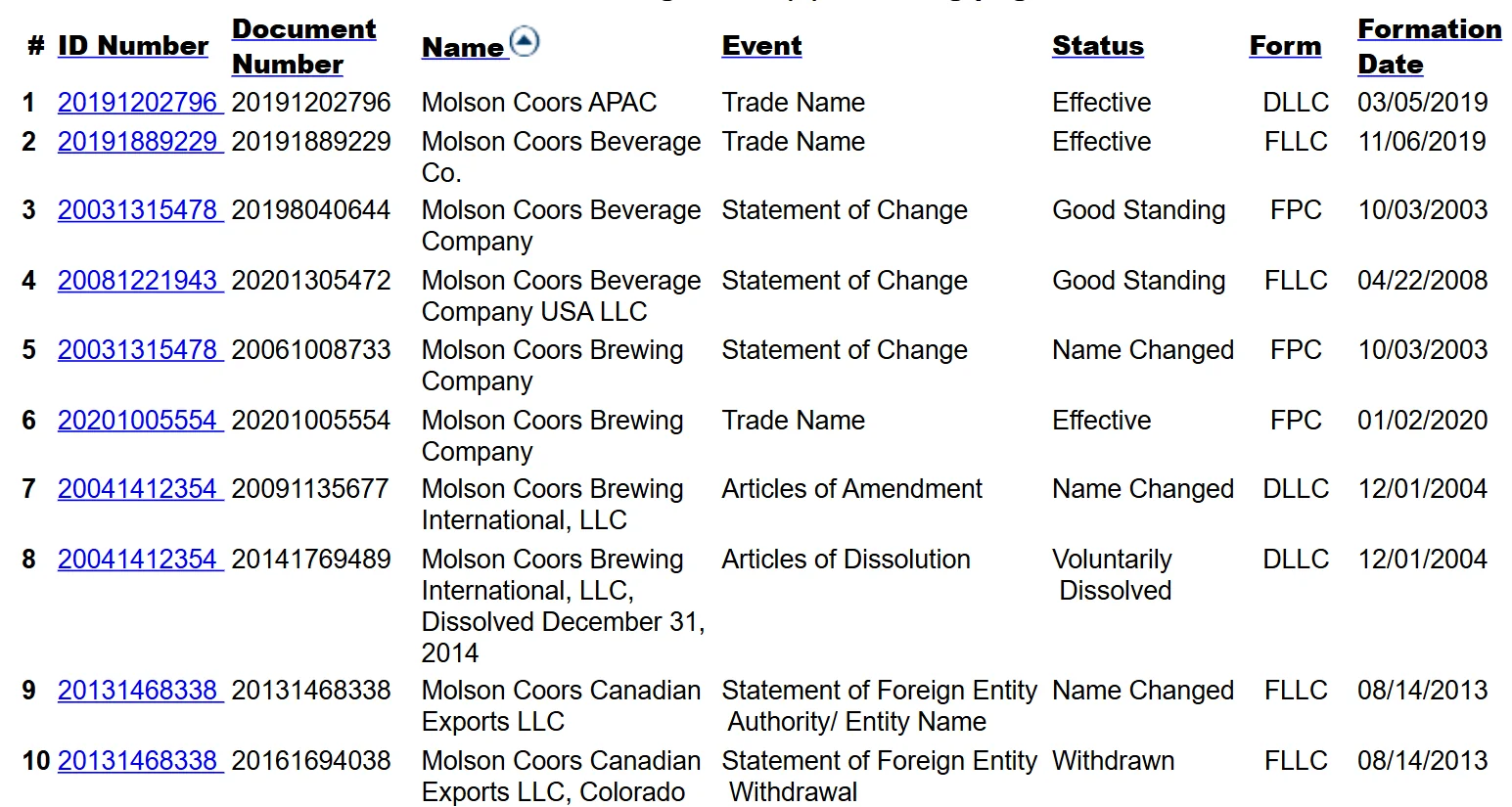 Colorado Business Search Results for Molson Coors listing ID Number, Document Number, Name, Event, Status, Form and Formation Date, with Good Standing, Name Changed, Effective, Voluntarily Dissolved and Withdrawn rows