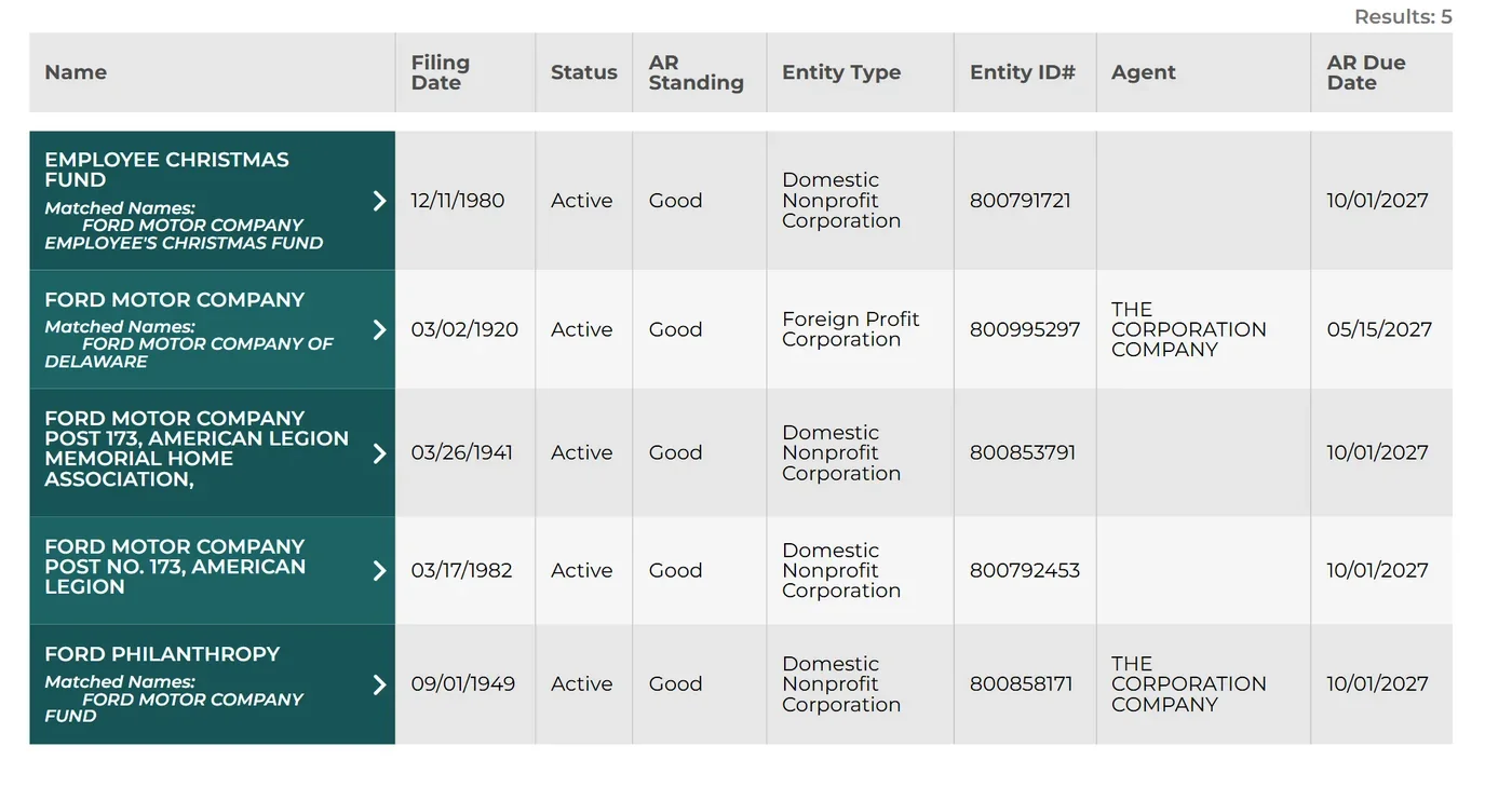 Michigan Business Entity Search on the LARA Registry 2 Michigan Business Search results for Ford Motor Company with Name, Filing Date, Status, AR Standing, Entity Type, Entity ID number, Agent and AR Due Date columns, and matched former names under each entity